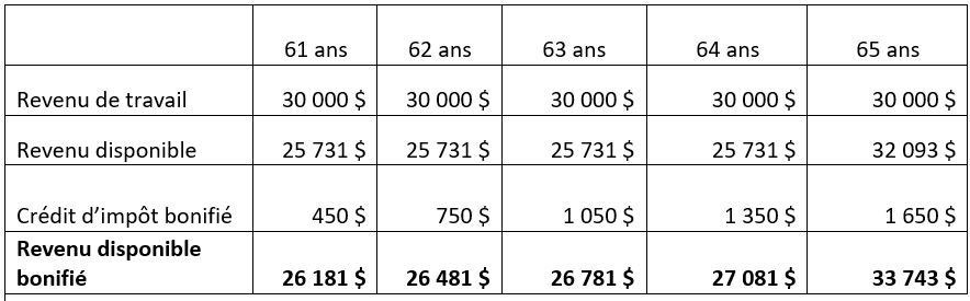 Source: Le Plan économique du Québec, mars 2018.